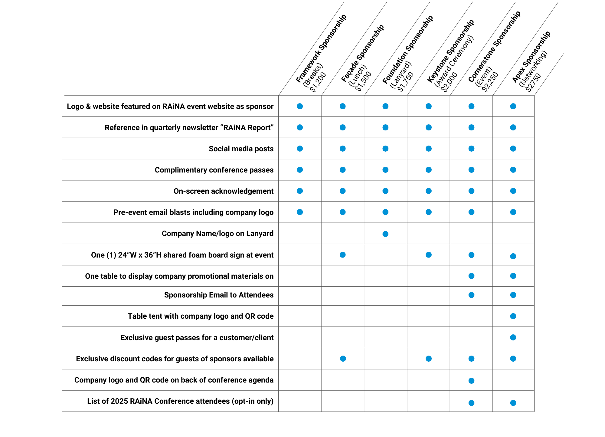 2025 Sponsorship Dot Chart
